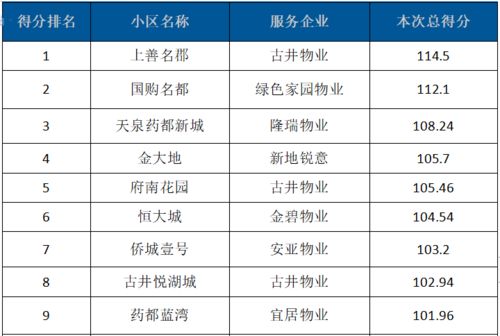 市區112個小區物業暗訪成績單 清洗及保潔服務成關鍵指標